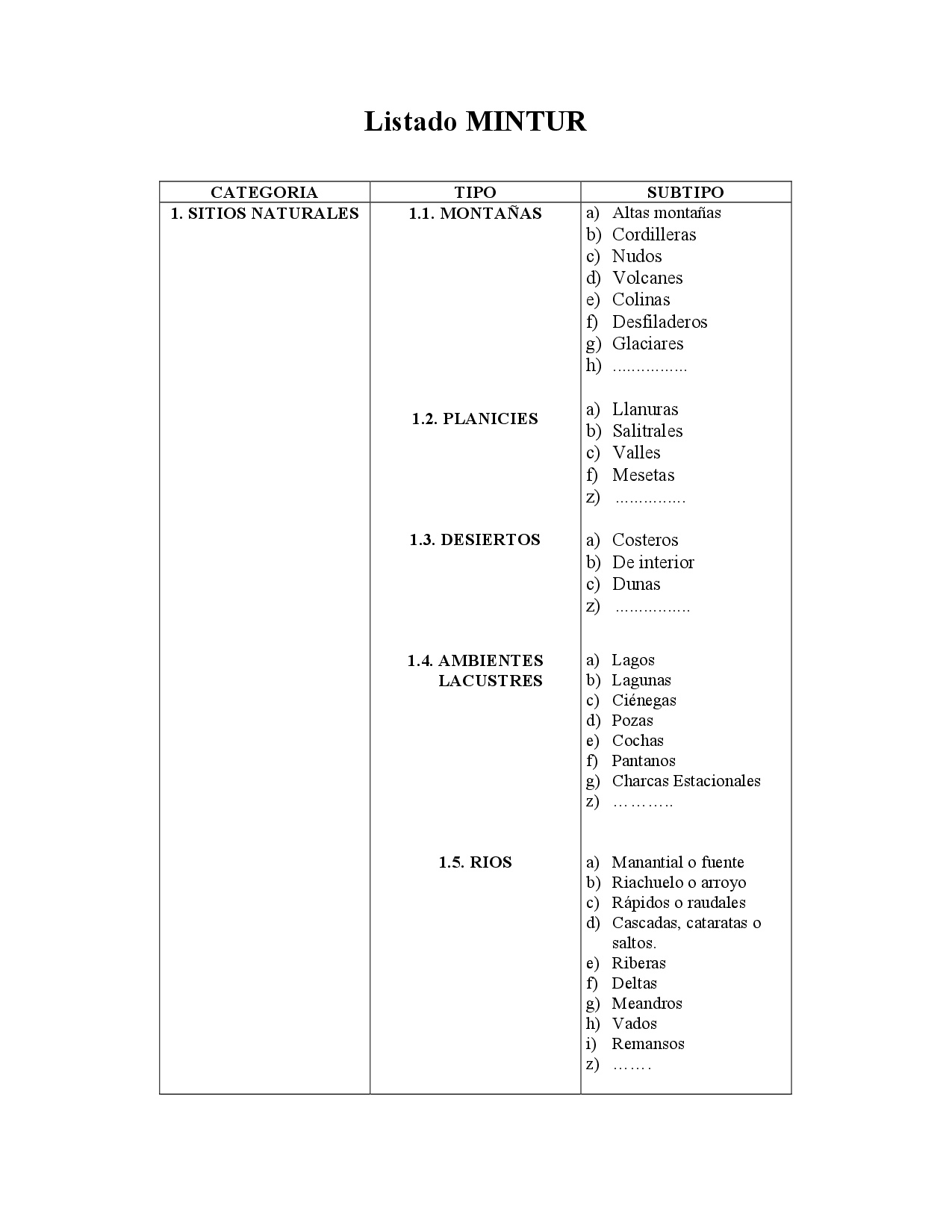 Cubierta de Categorías de atractivos turísticos establecidas por el MINTUR