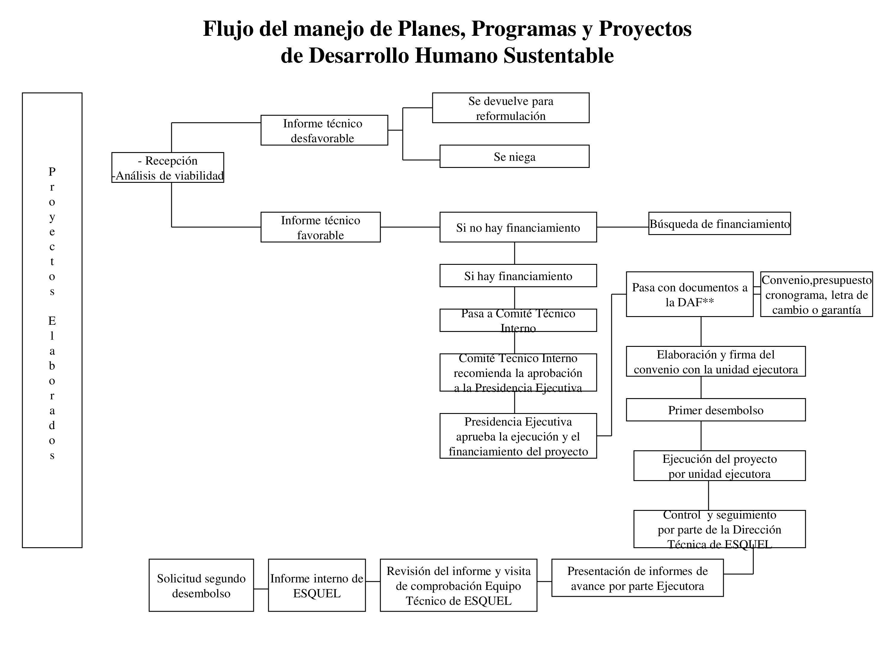 Cubierta de  Diagrama de Flujo del manejo de planes, programas y proyectos